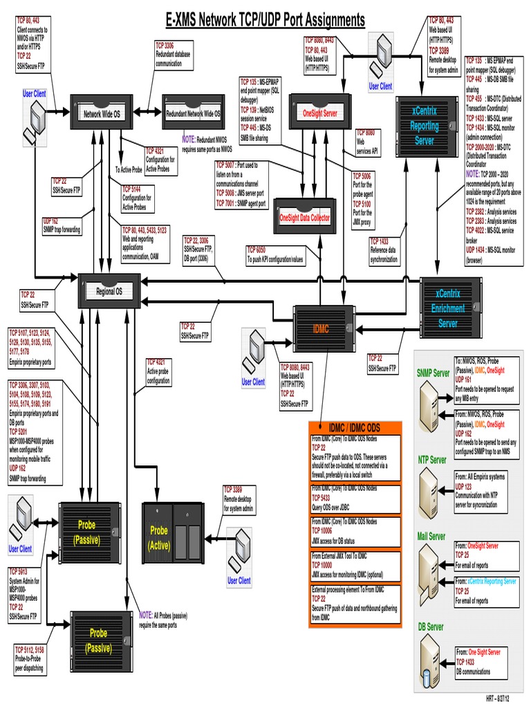 ESA Port Assignment Diagram Port Networking) File