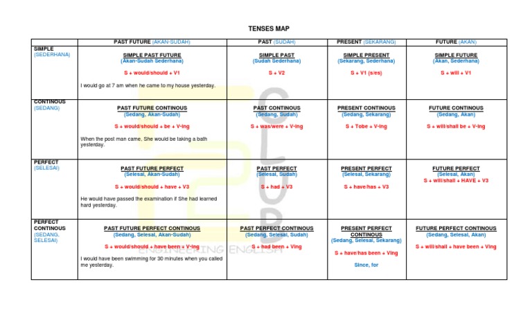 Tenses Map Overview | PDF