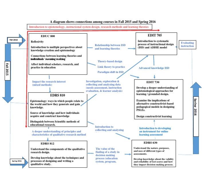 Diagram of Knowledge 1 | PDF