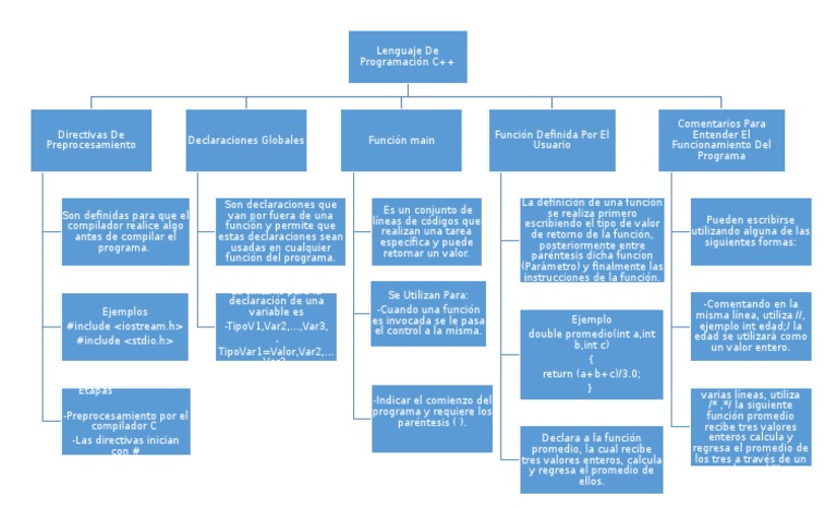 Mapa Conceptual Lenguaje de Programación C++