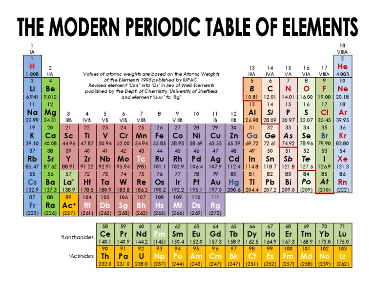 Modern Periodic Table of Elements PDF | PDF | Atoms | Chemical Elements
