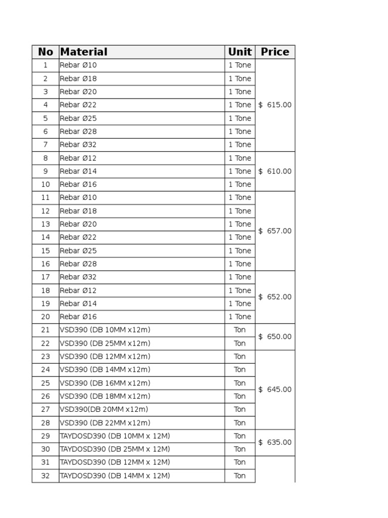 Construction Material and Equipment Prices | PDF