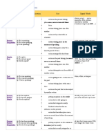 Table of English Tenses: Tense Affirmative/Negative/Question Use Signal Words