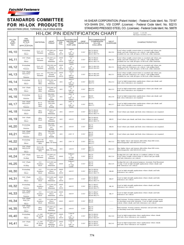 HiLok Pin Charts Rivet Stainless Steel