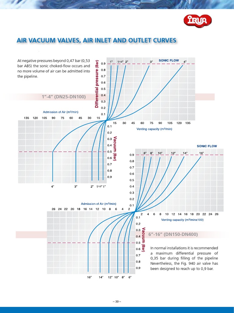 Selection and Sizing of Air Release Valves for Pipelines A Guide to