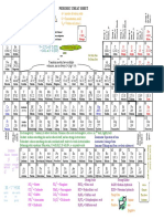 Periodic Table Cheat Sheet PDF