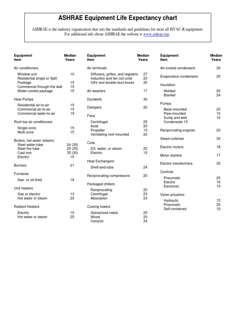 ASHRAE Chart HVAC Life Expectancy 1 PDF PDF Water Heating
