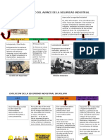 Linea de Tiempo Del Avance de La Seguridad Industrial