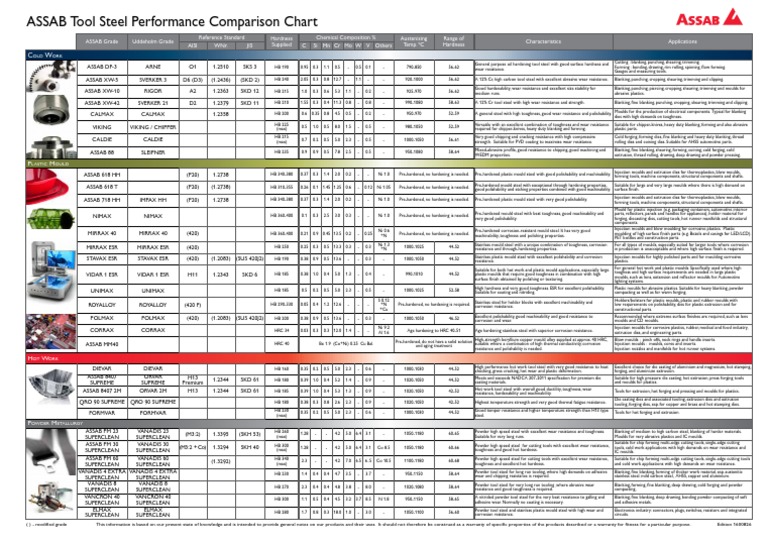 Assab Tool Steel Performance Comparison Chart Pdf Stainless Steel Steel