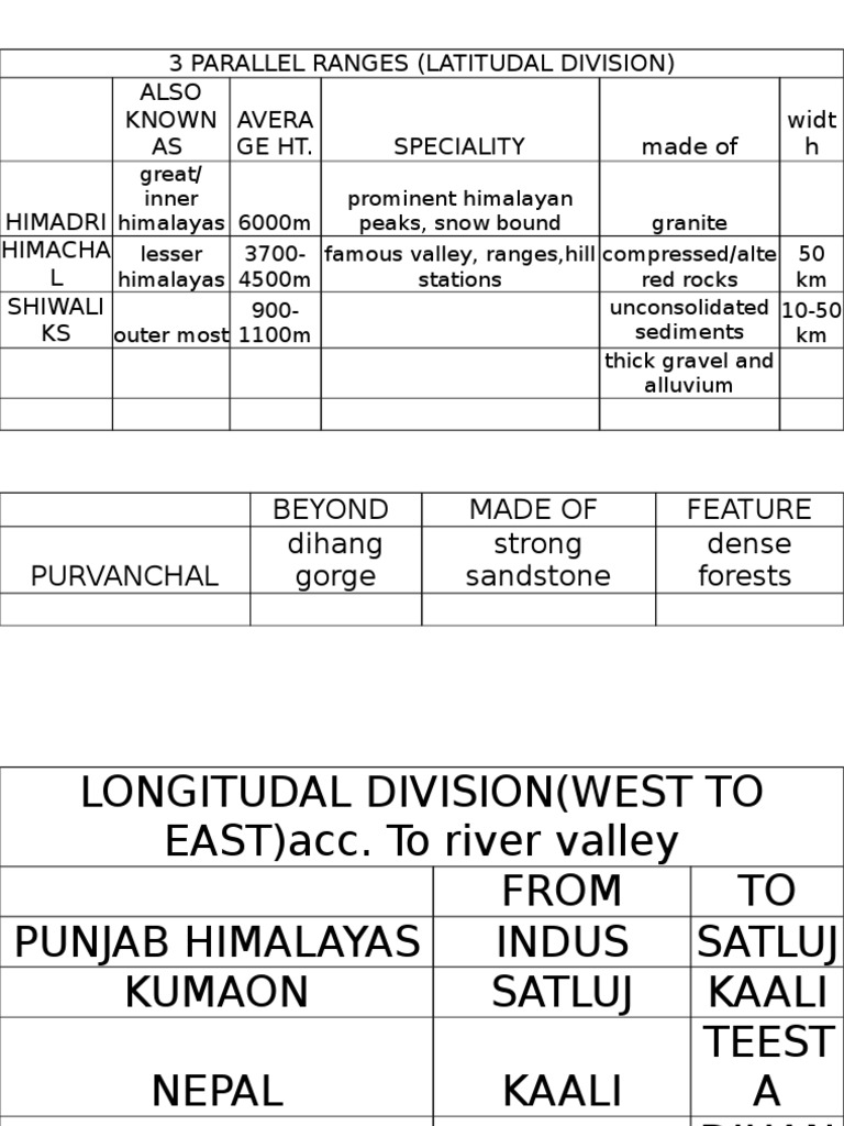 Comparison Tables For Geography SA1 Class 9 PDF Himalayas River Delta