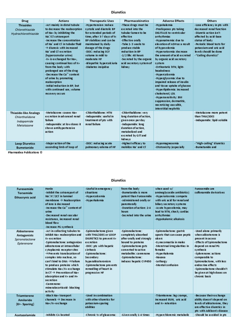 Diuretics Pharmacology Medicine