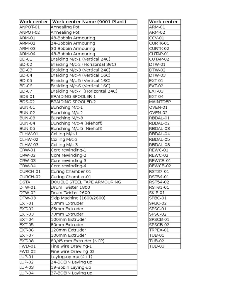 Work Center List for Multiple Manufacturing Plants PDF Machines Wire
