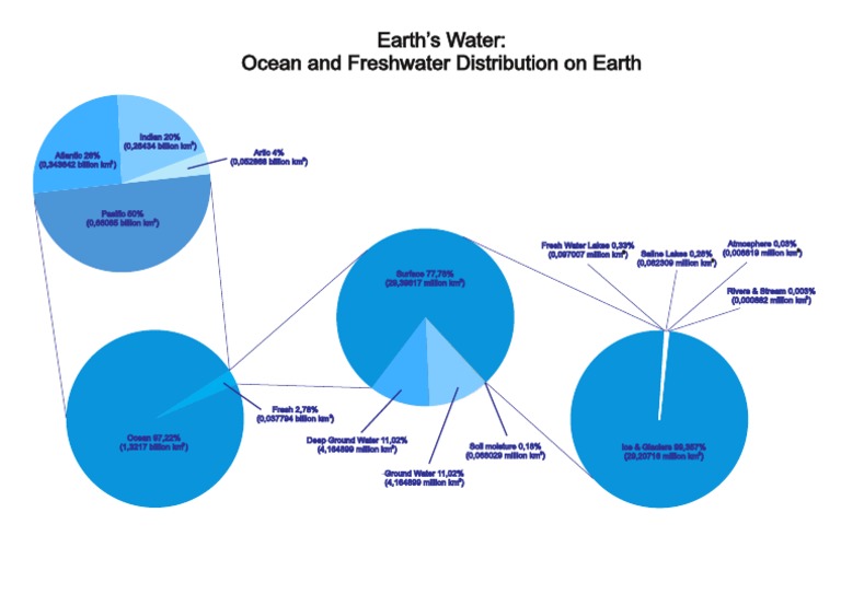 Earth's Water Distribution Overview | PDF | Social Science