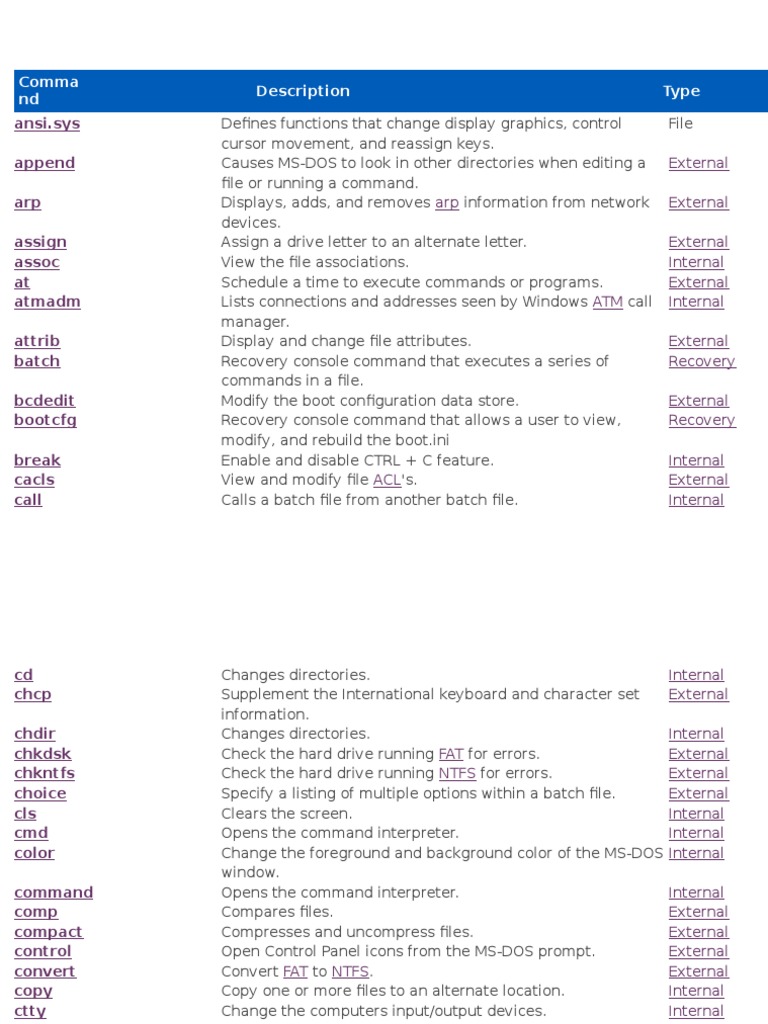 Essential MS-DOS Commands Guide | PDF | Teaching Methods & Materials ...