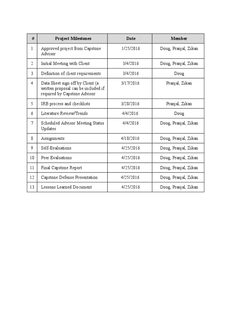 Capstone Project Milestones Timeline | PDF