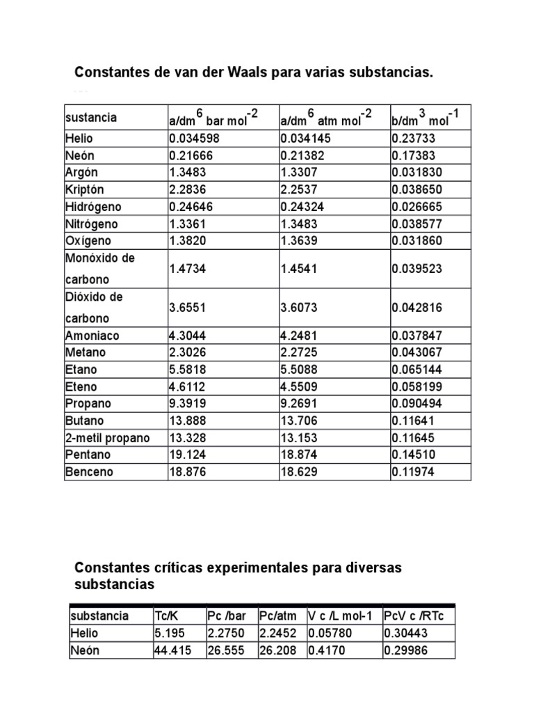 Constantes de Van der Waals por sustancia | PDF