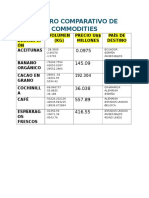 Cuadro Comparativo de Commodities