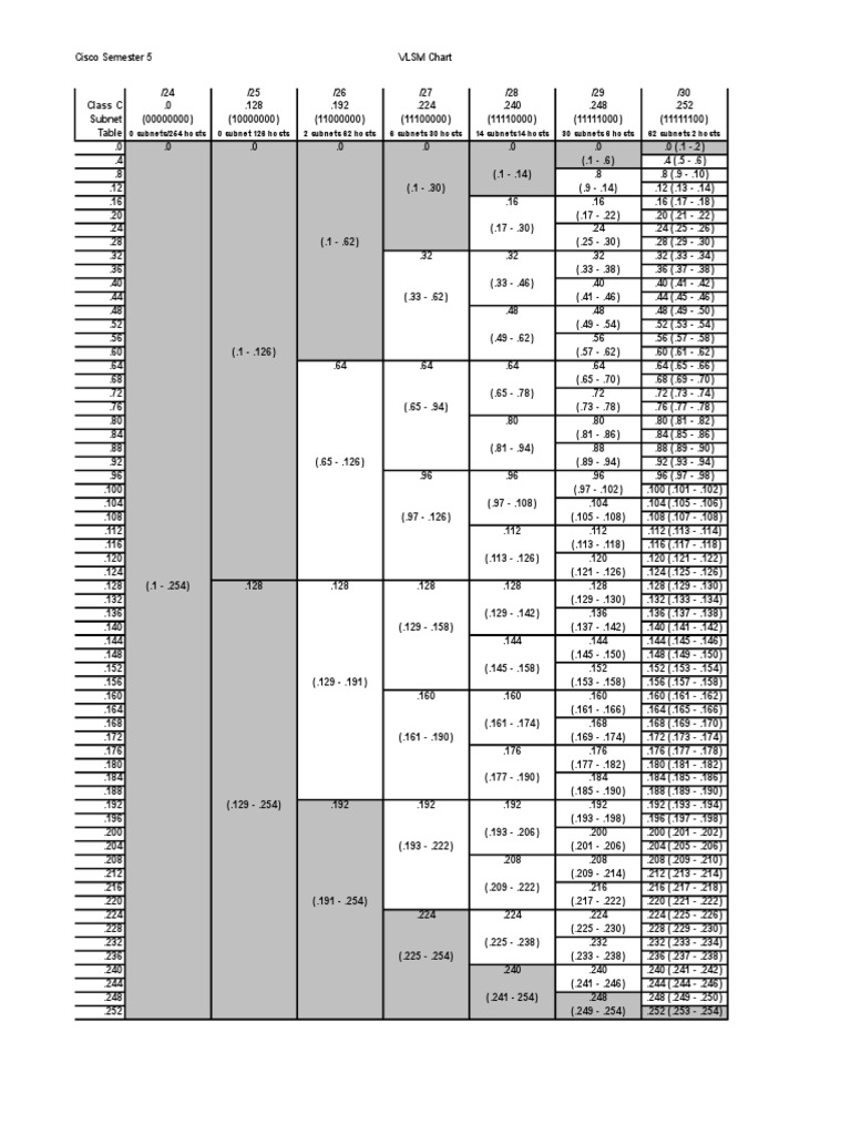 VLSM Subnetting Chart for Class C | PDF