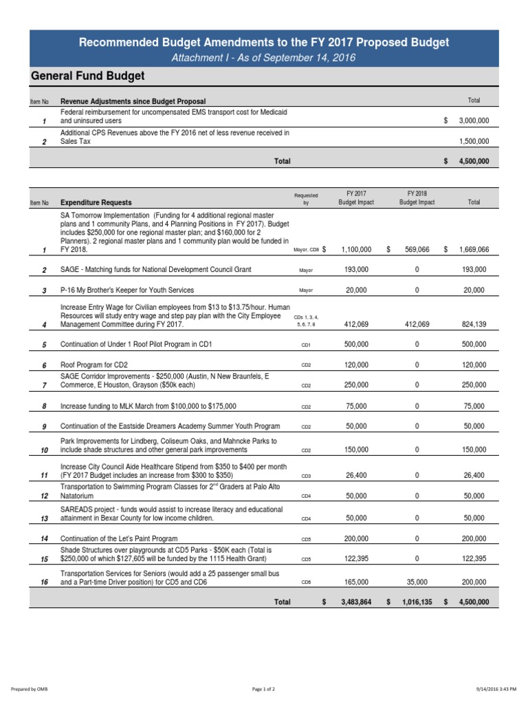 FY 2017 Budget Amendments | PDF | Fiscal Year | Budget