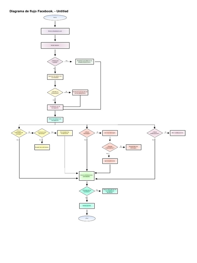 Diagrama de Flujo Facebook. | PDF
