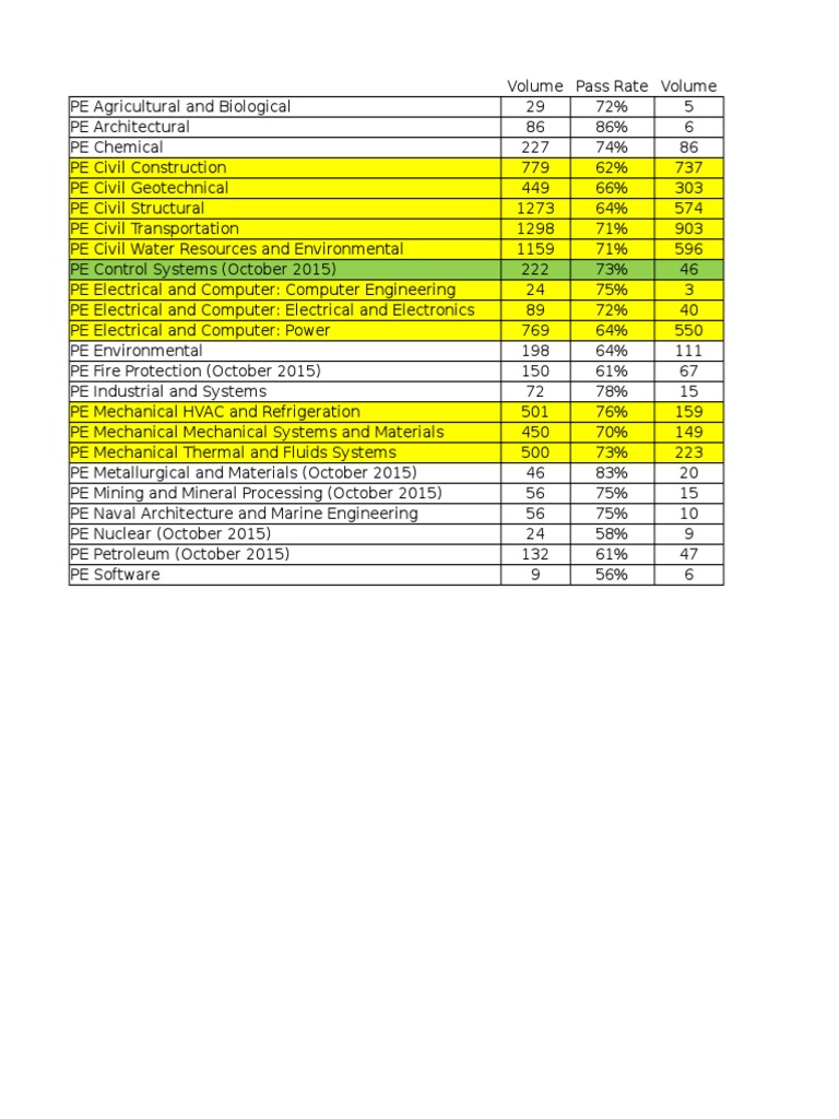 PE Exam Pass Rates by Discipline | PDF