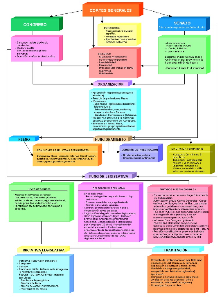 (PDF) PARTE PRIMERA TEMA 4. LAS CORTES GENERALES COMPOSICIÓN Y