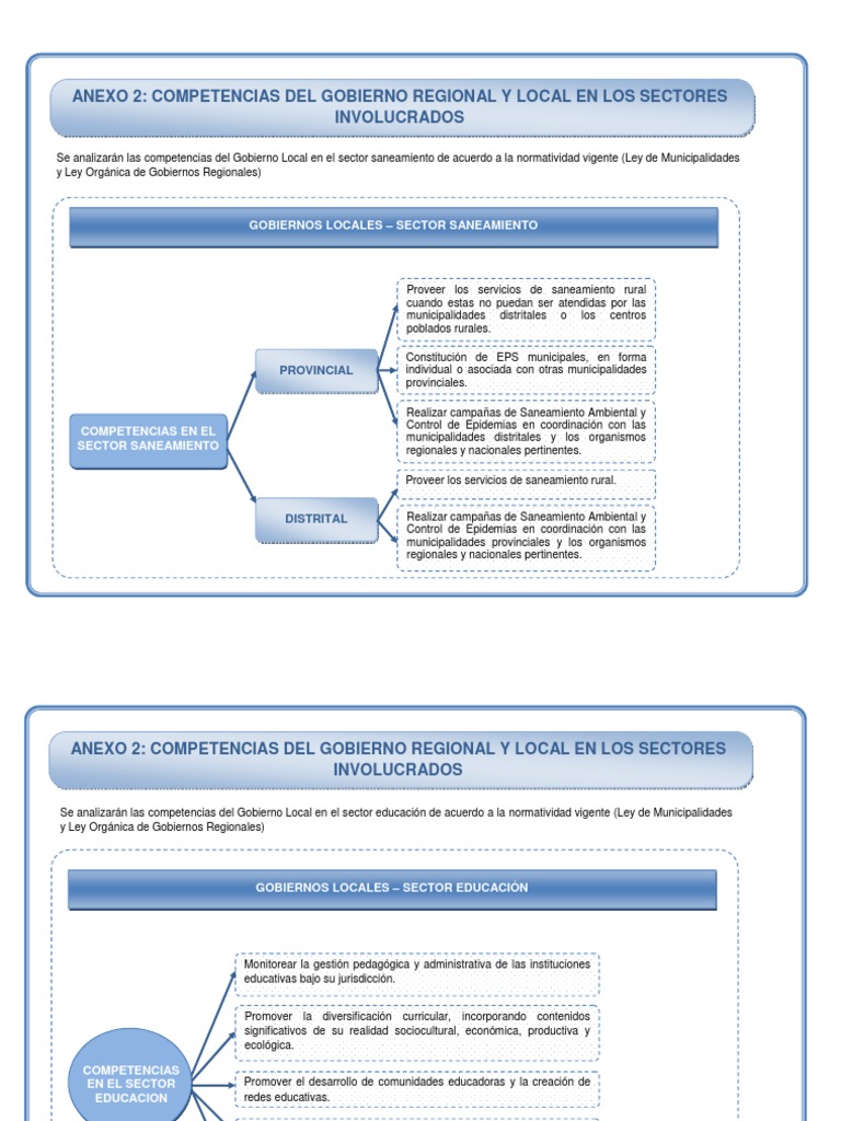 Competencias de Los Gob Regionales PDF | PDF | Gobierno local | Gobierno
