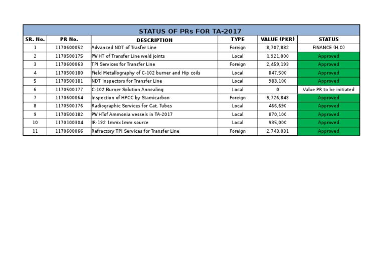 PR Status Report for TA-2017 Projects | PDF