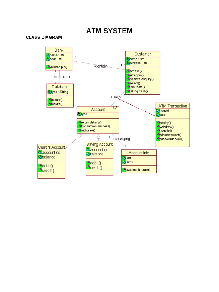 Atm System Uml Diagrams