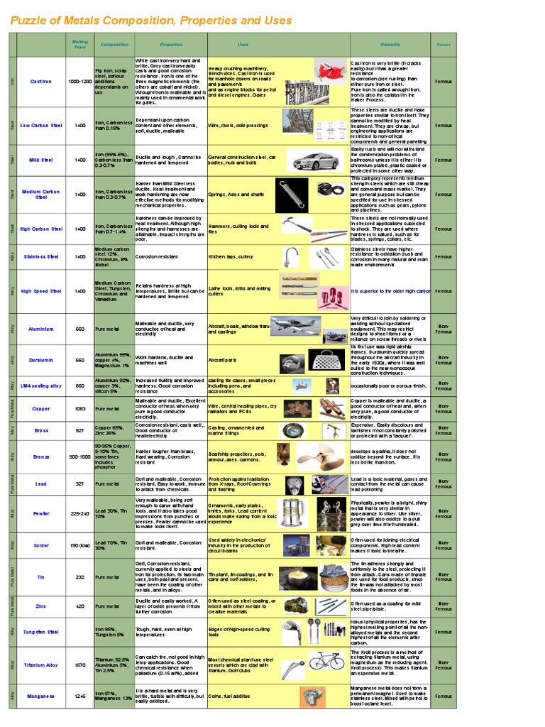 Metals Composition and Properties Guide | PDF | Alloy | Steel