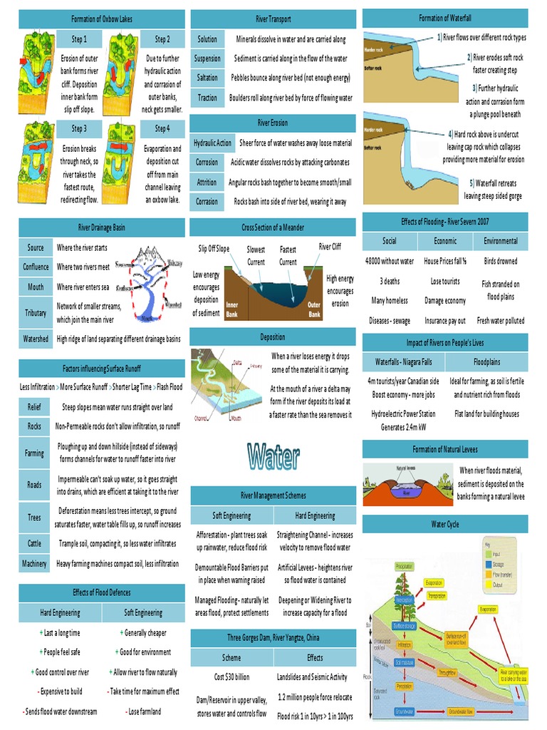 WJEC GCSE Geography A Revision Sheets PDF | PDF | Beach | River