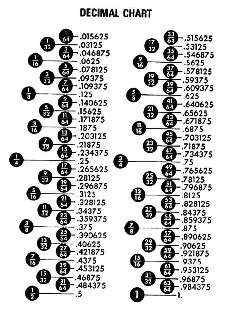 Decimal Chart Inches Decimal Equivalents of Millimeters | PDF | Units ...