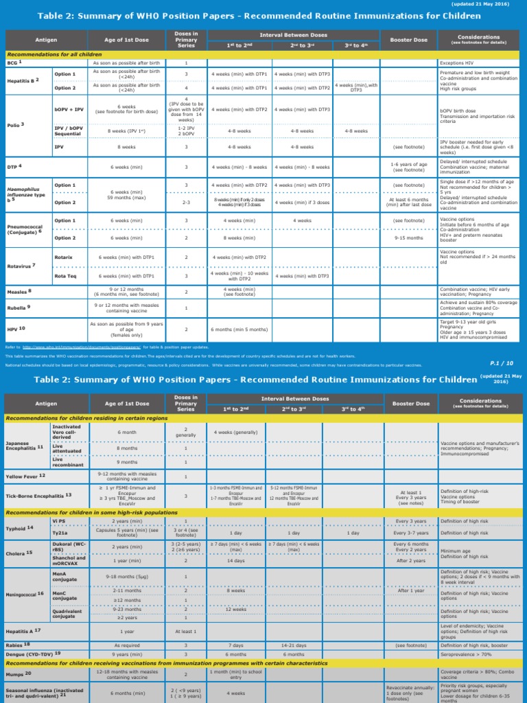 WHO Immunization Schedule 2016 | Vaccines | Public Health