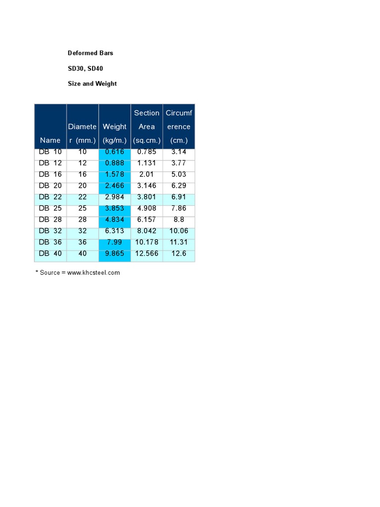 Cross Section Area (SQ - CM.) Circumf Erence (CM.) : Deformed Bars SD30 ...