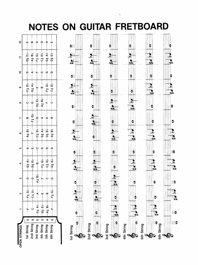 Guitar Fretboard Notes Guide | PDF