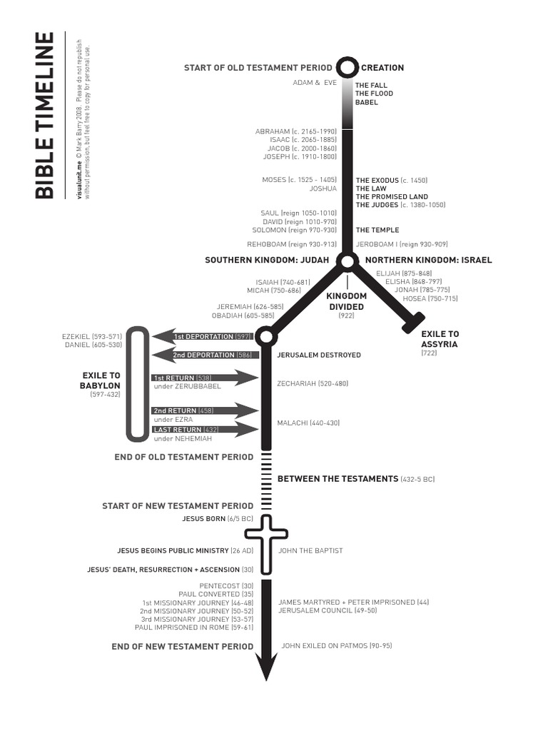 Bible Timeline Infographic