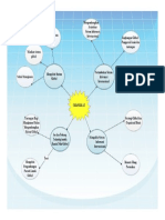 Mind Map Chapter 15 Sistem Informasi Manajemen