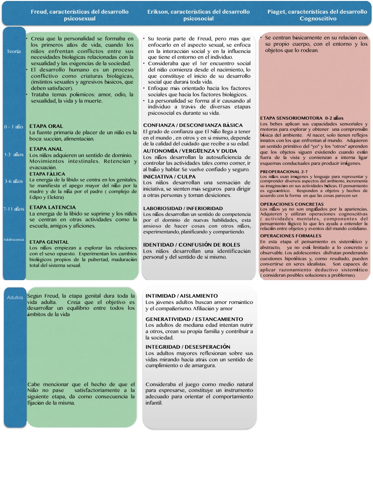 Freud, Erikson y Piaget