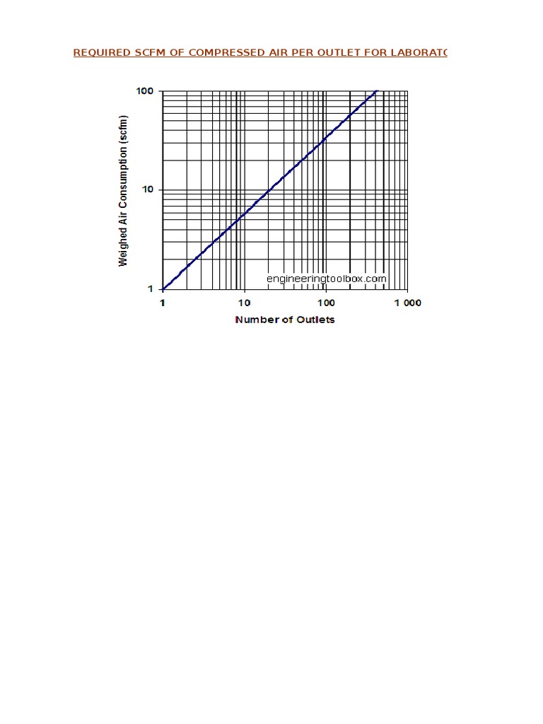 Compressed Air Piping Design Data (Pressure Drop Tables for Sch 40