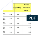 Test Sensitivity Specificity Positive Predictive Value