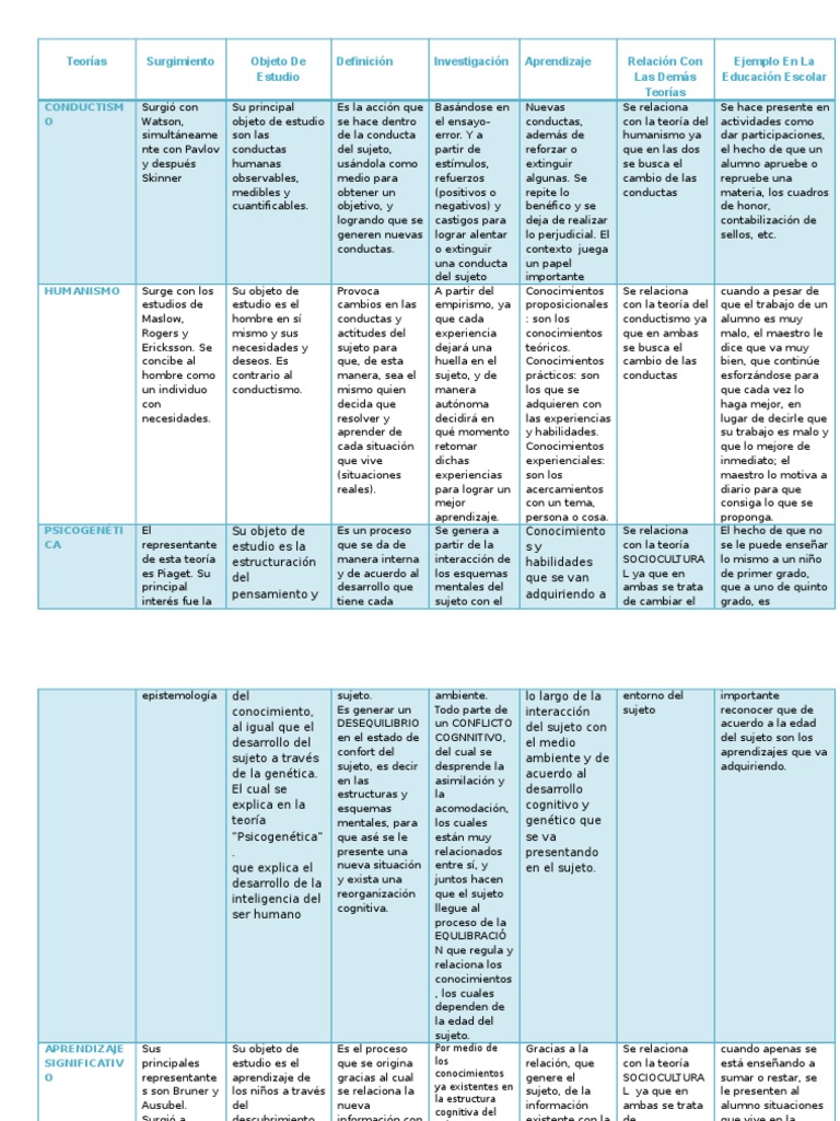 Cuadro Comparativo De Las Teorias De La Psicologia Mente Aprendizaje ...