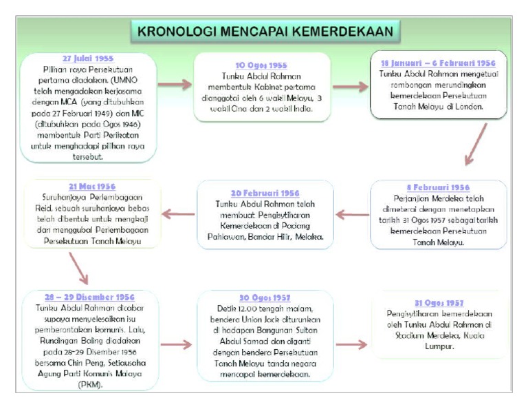 Kronologi Merdeka | PDF