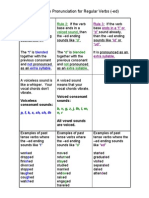 Past Tense Pronunciation for Regular Verbs Color (Grammar Rules