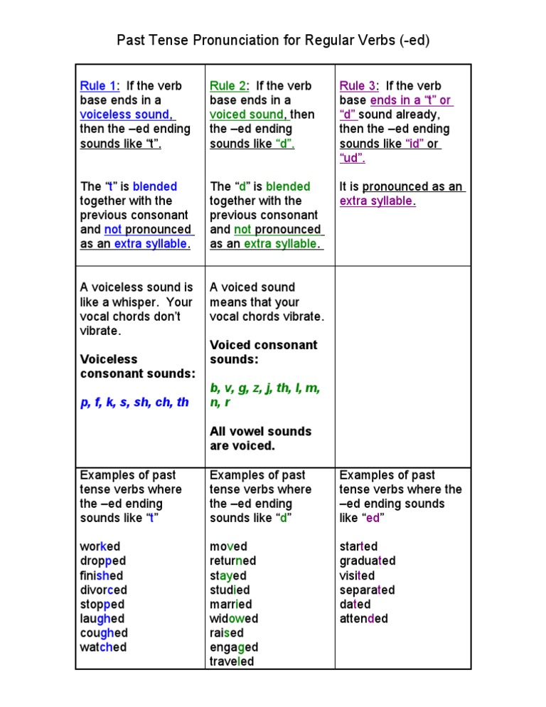 Regular Past Tense Verbs  Simple Past Tense Rules, Examples, And  Pronunciation Practice 