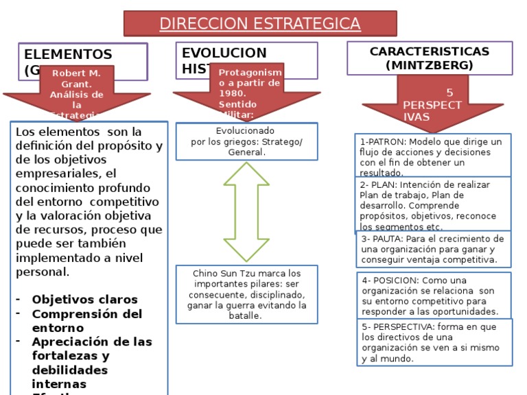 Direccion Estrategica Mapa Conceptual Semana 1 Pdf