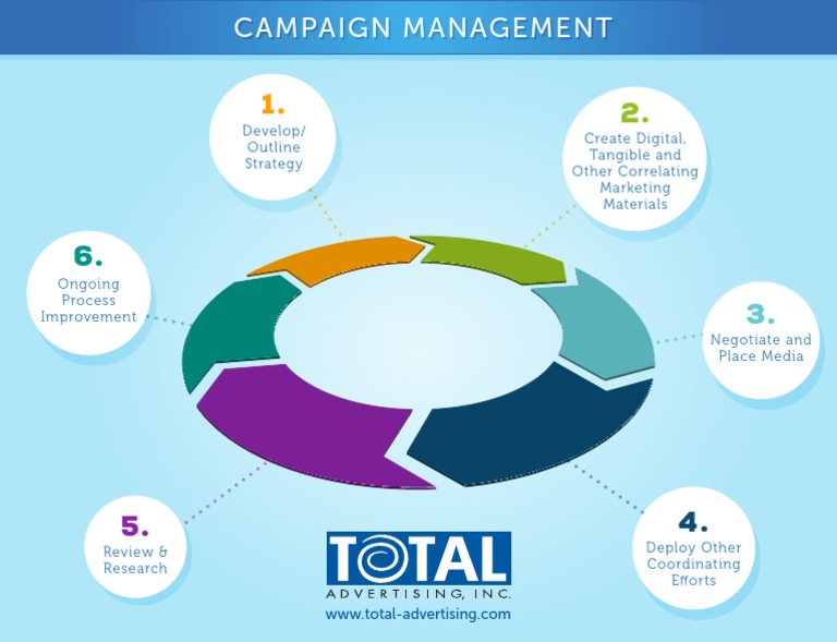 Campaign Strategy Guide | PDF