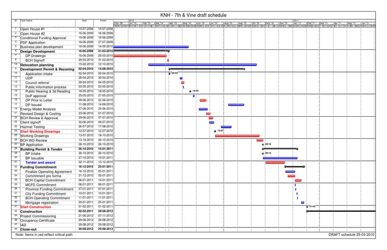KIT W7 Timeline | PDF | Business