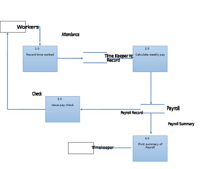 DFD Level 0 Final | PDF | Computers