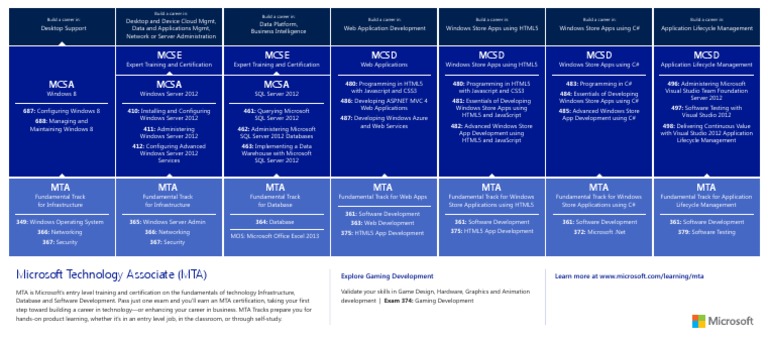 Microsoft Certification Paths Overview | PDF | Application Software ...