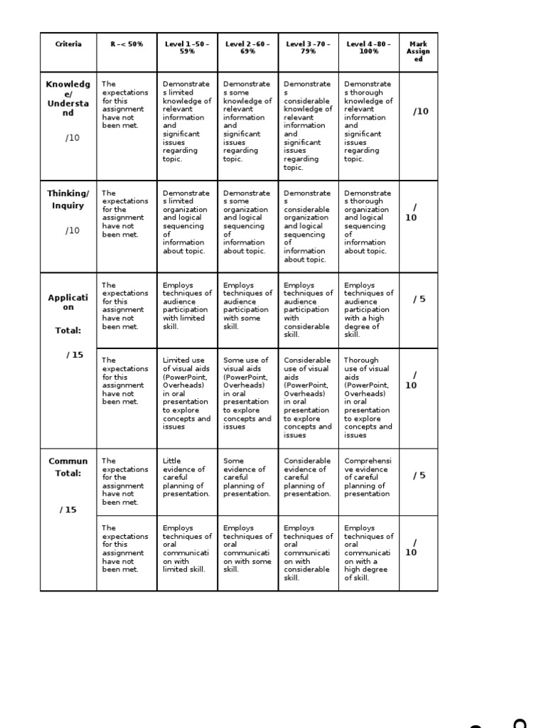 Oral Presentation Assessment Rubric | PDF | Cognition | Cognitive Science